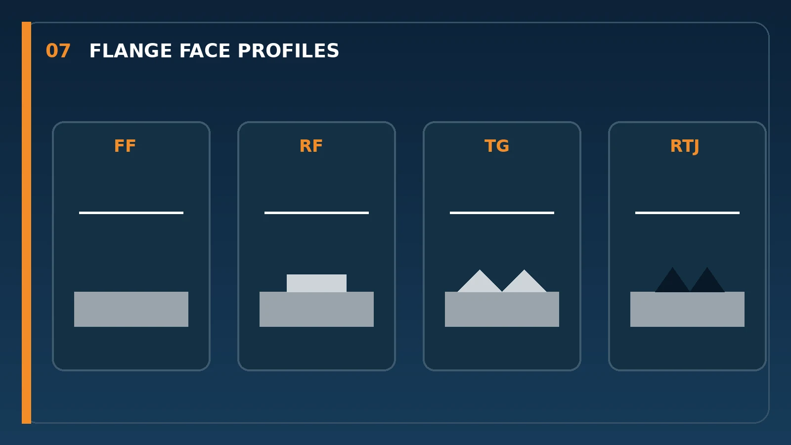 Schematic Cross-Sections of Four Types of Flange Sealing Surfaces: Flat, Convex, Tongue-and-Groove, and Annular Groove